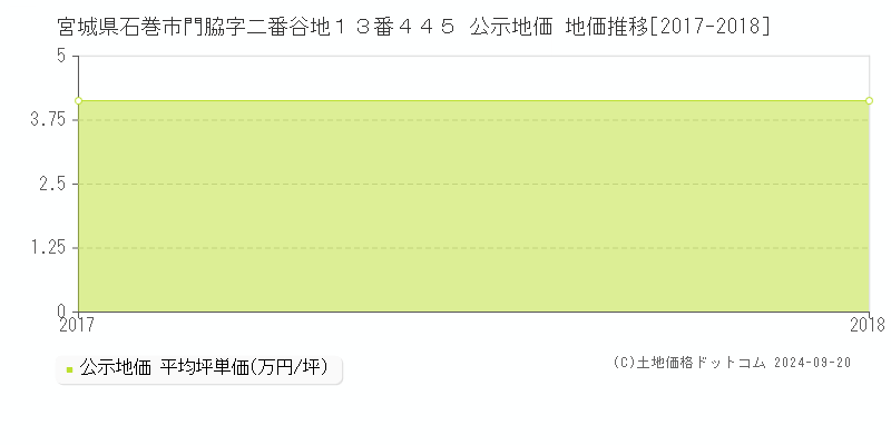 宮城県石巻市門脇字二番谷地１３番４４５ 公示地価 地価推移[2017-2018]