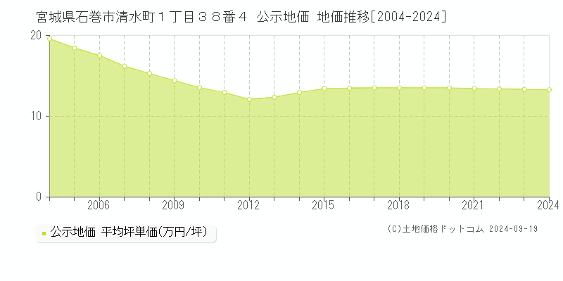 宮城県石巻市清水町１丁目３８番４ 公示地価 地価推移[2004-2021]