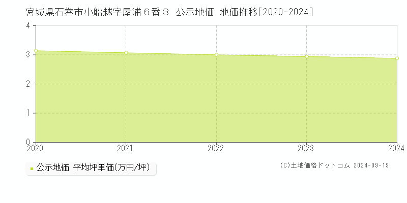 宮城県石巻市小船越字屋浦６番３ 公示地価 地価推移[2020-2024]