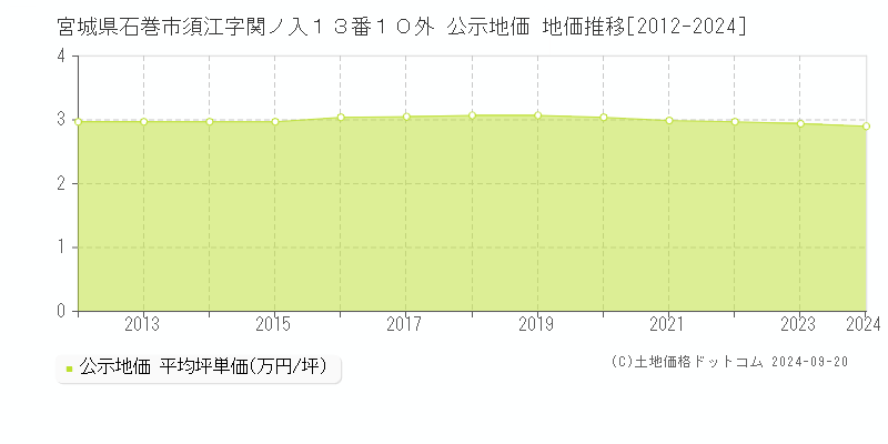 宮城県石巻市須江字関ノ入１３番１０外 公示地価 地価推移[2012-2020]