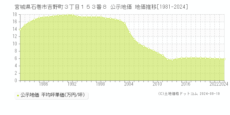 宮城県石巻市吉野町３丁目１５３番８ 公示地価 地価推移[1981-2019]