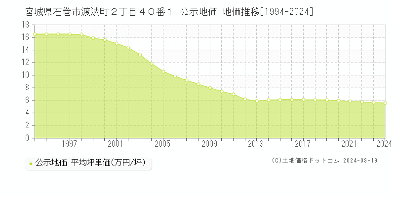 宮城県石巻市渡波町２丁目４０番１ 公示地価 地価推移[1994-2019]