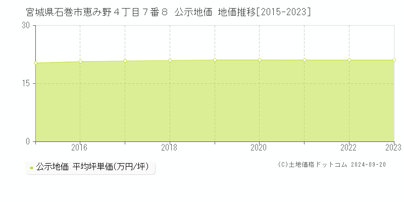 宮城県石巻市恵み野４丁目７番８ 公示地価 地価推移[2015-2020]