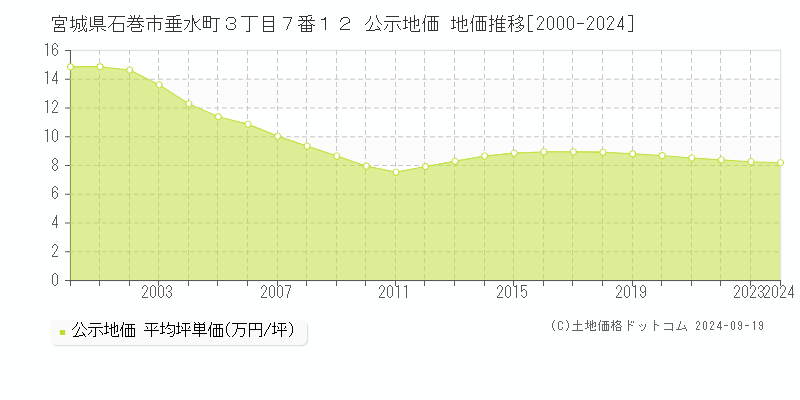 宮城県石巻市垂水町３丁目７番１２ 公示地価 地価推移[2000-2023]