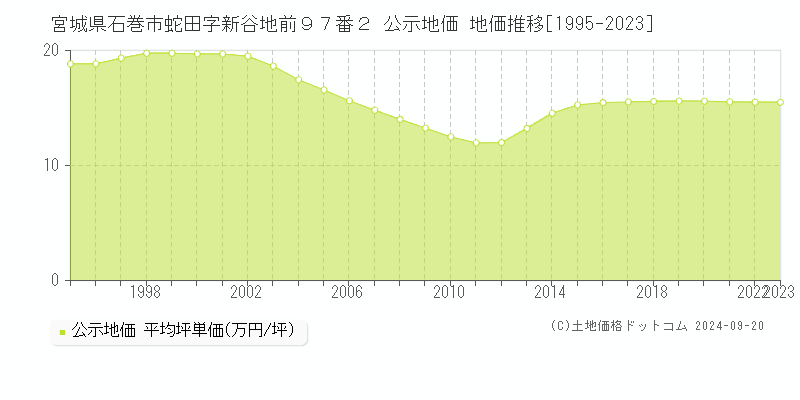 宮城県石巻市蛇田字新谷地前９７番２ 公示地価 地価推移[1995-2022]