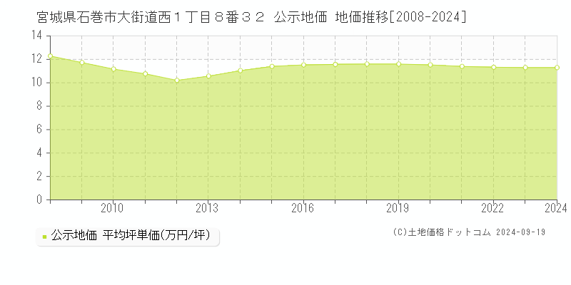 宮城県石巻市大街道西１丁目８番３２ 公示地価 地価推移[2008-2018]