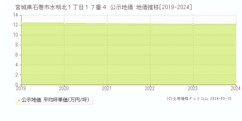 宮城県石巻市水明北１丁目１７番４ 公示地価 地価推移[2019-2020]