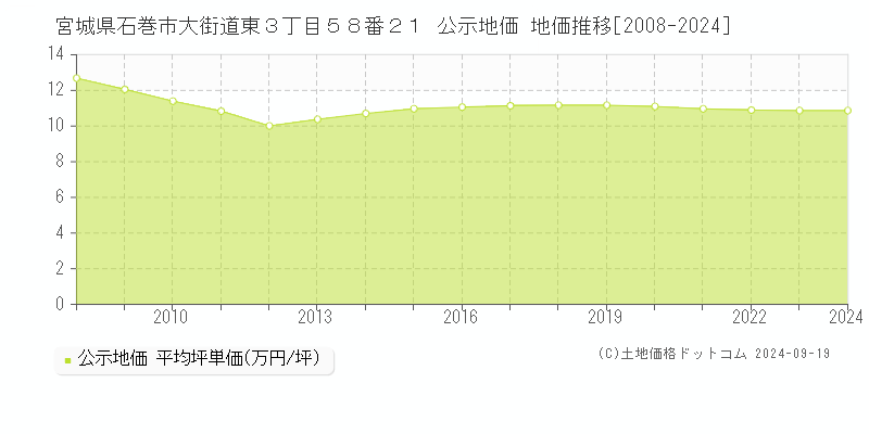 宮城県石巻市大街道東３丁目５８番２１ 公示地価 地価推移[2008-2022]