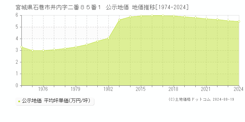 宮城県石巻市井内字二番８５番１ 公示地価 地価推移[1974-2023]