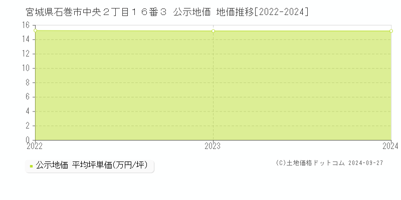 宮城県石巻市中央２丁目１６番３ 公示地価 地価推移[2022-2023]