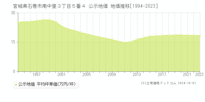 宮城県石巻市南中里３丁目５番４ 公示地価 地価推移[1994-2023]