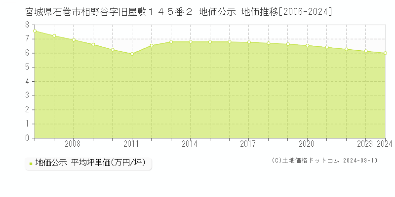 宮城県石巻市相野谷字旧屋敷１４５番２ 公示地価 地価推移[2006-2024]