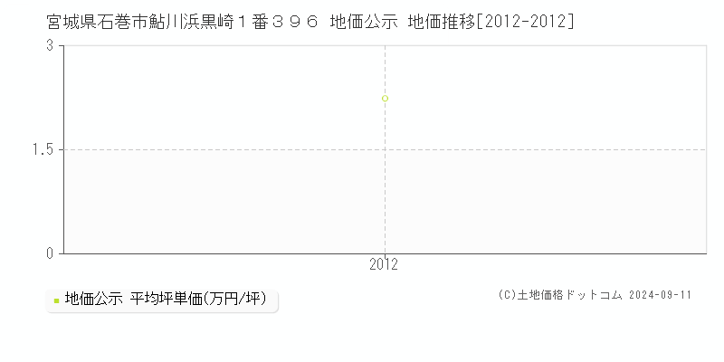 宮城県石巻市鮎川浜黒崎１番３９６ 地価公示 地価推移[2012-2012]