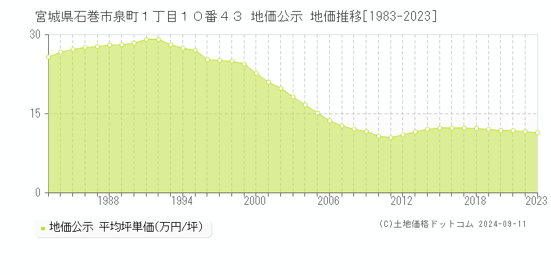 宮城県石巻市泉町１丁目１０番４３ 公示地価 地価推移[1983-2024]