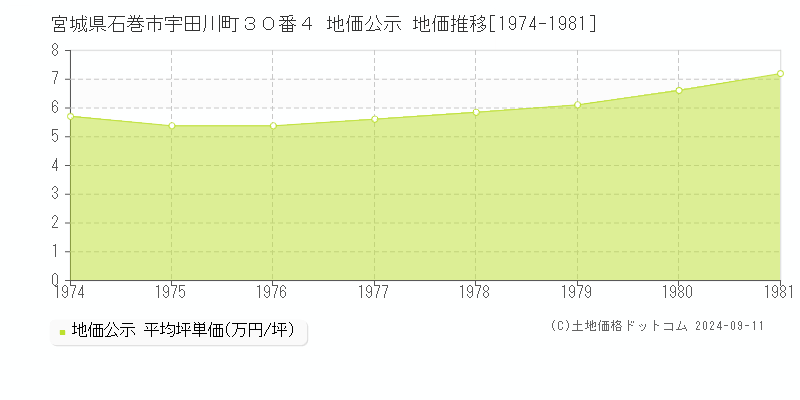 宮城県石巻市宇田川町３０番４ 公示地価 地価推移[1974-1981]