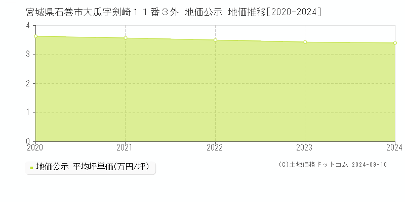 宮城県石巻市大瓜字剣崎１１番３外 地価公示 地価推移[2020-2023]