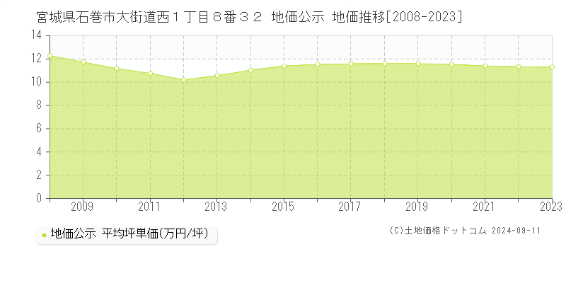 宮城県石巻市大街道西１丁目８番３２ 地価公示 地価推移[2008-2023]