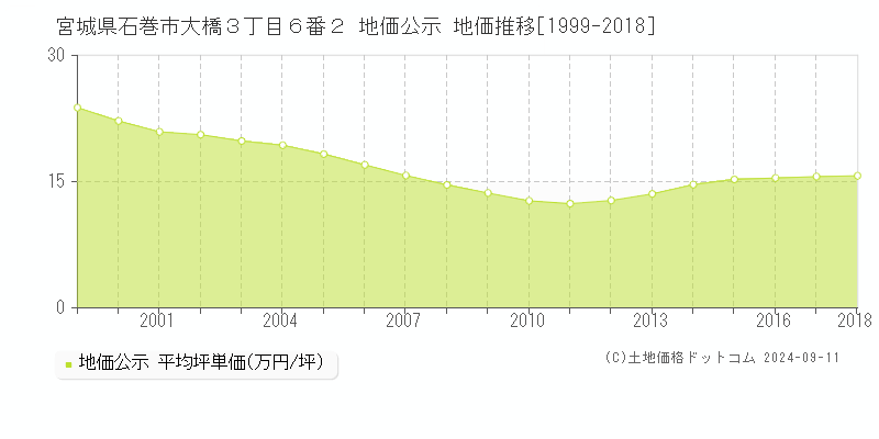 宮城県石巻市大橋３丁目６番２ 地価公示 地価推移[1999-2018]