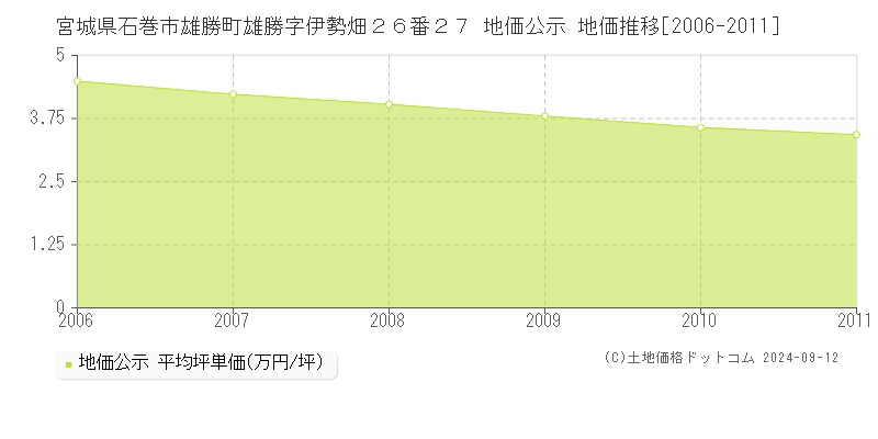 宮城県石巻市雄勝町雄勝字伊勢畑２６番２７ 公示地価 地価推移[2006-2011]