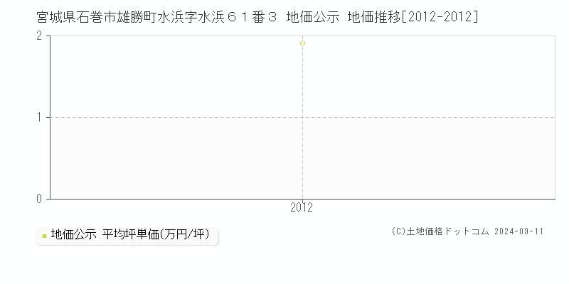 宮城県石巻市雄勝町水浜字水浜６１番３ 地価公示 地価推移[2012-2012]