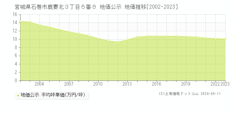 宮城県石巻市鹿妻北３丁目５番８ 地価公示 地価推移[2002-2023]