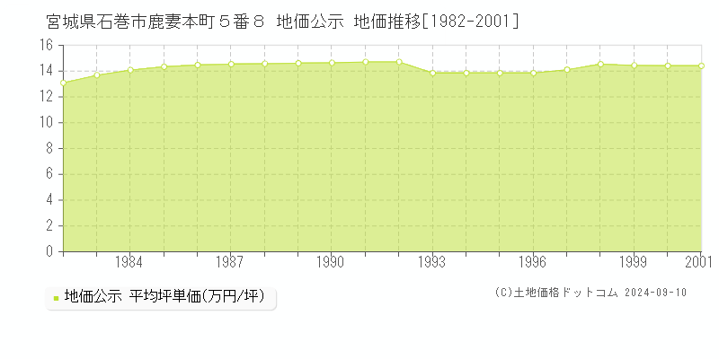 宮城県石巻市鹿妻本町５番８ 地価公示 地価推移[1982-2001]