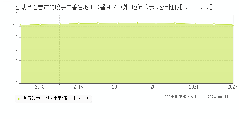 宮城県石巻市門脇字二番谷地１３番４７３外 地価公示 地価推移[2012-2023]