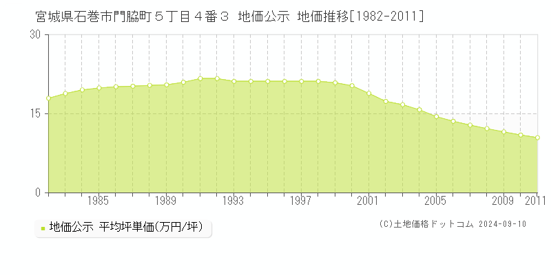 宮城県石巻市門脇町５丁目４番３ 地価公示 地価推移[1982-2011]