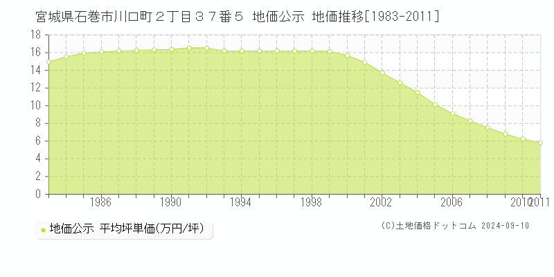 宮城県石巻市川口町２丁目３７番５ 公示地価 地価推移[1983-2011]