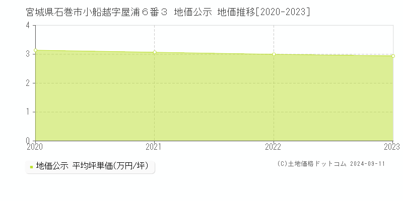 宮城県石巻市小船越字屋浦６番３ 公示地価 地価推移[2020-2024]