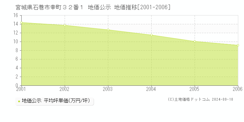 宮城県石巻市幸町３２番１ 公示地価 地価推移[2001-2006]