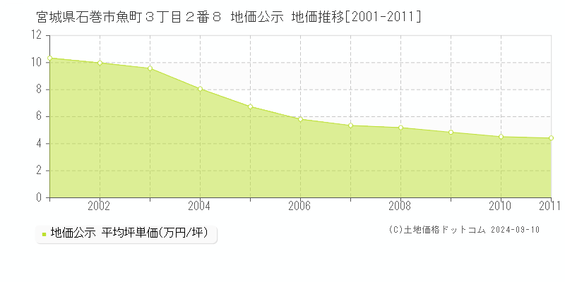 宮城県石巻市魚町３丁目２番８ 公示地価 地価推移[2001-2011]