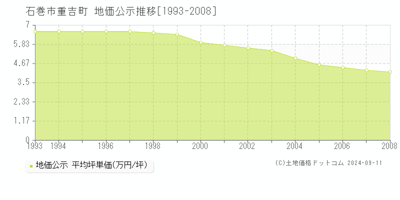 重吉町(石巻市)の公示地価推移グラフ(坪単価)[1993-2008年]