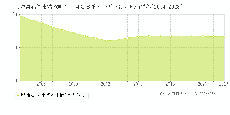 宮城県石巻市清水町１丁目３８番４ 地価公示 地価推移[2004-2023]