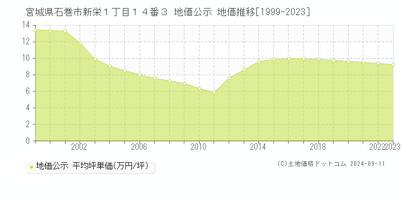 宮城県石巻市新栄１丁目１４番３ 公示地価 地価推移[1999-2024]