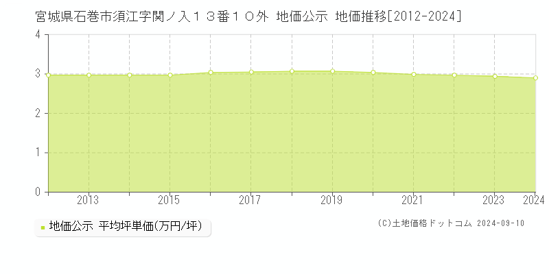 宮城県石巻市須江字関ノ入１３番１０外 地価公示 地価推移[2012-2023]