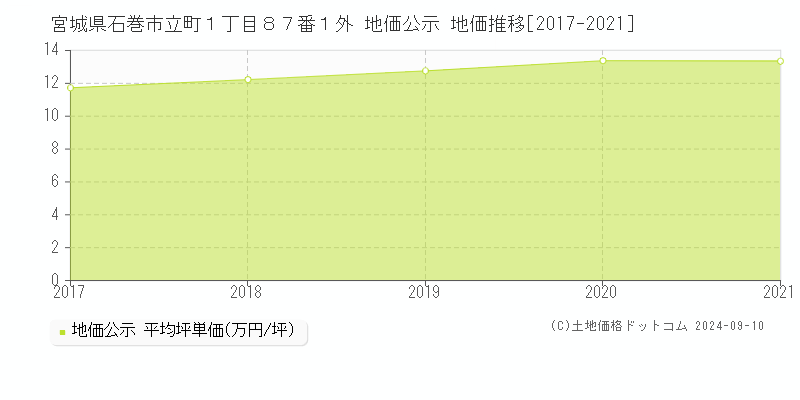 宮城県石巻市立町１丁目８７番１外 地価公示 地価推移[2017-2021]