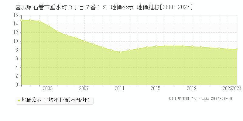 宮城県石巻市垂水町３丁目７番１２ 地価公示 地価推移[2000-2023]