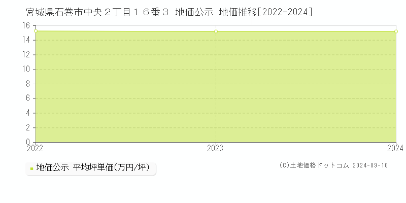 宮城県石巻市中央２丁目１６番３ 公示地価 地価推移[2022-2024]