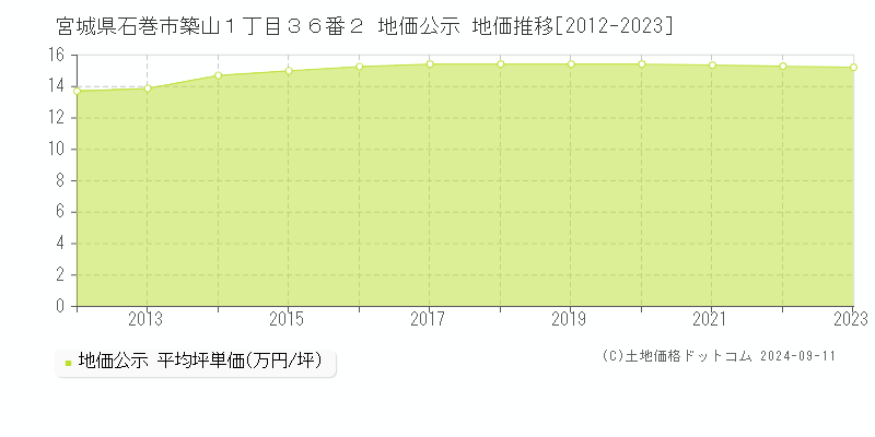 宮城県石巻市築山１丁目３６番２ 地価公示 地価推移[2012-2023]