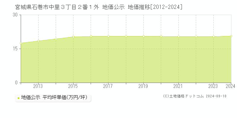 宮城県石巻市中里３丁目２番１外 地価公示 地価推移[2012-2023]