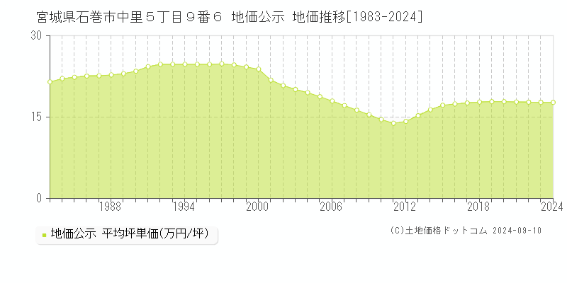 宮城県石巻市中里５丁目９番６ 公示地価 地価推移[1983-2024]