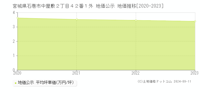 宮城県石巻市中屋敷２丁目４２番１外 地価公示 地価推移[2020-2023]