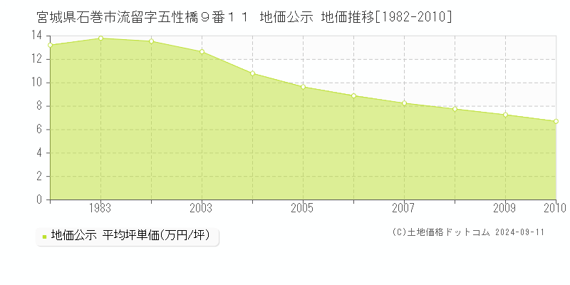 宮城県石巻市流留字五性橋９番１１ 公示地価 地価推移[1982-2010]