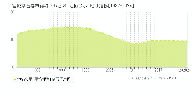 宮城県石巻市錦町３５番８ 公示地価 地価推移[1982-2024]