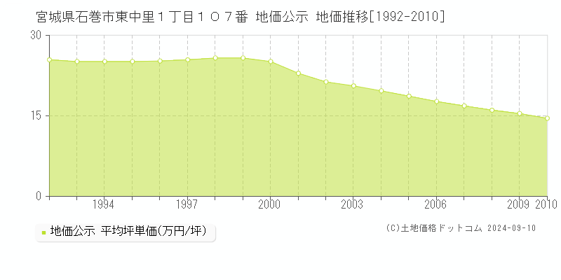 宮城県石巻市東中里１丁目１０７番 公示地価 地価推移[1992-2010]