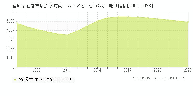 宮城県石巻市広渕字町南一３０８番 公示地価 地価推移[2006-2024]