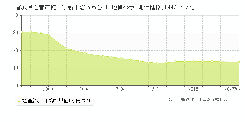 宮城県石巻市蛇田字新下沼５６番４ 地価公示 地価推移[1997-2023]