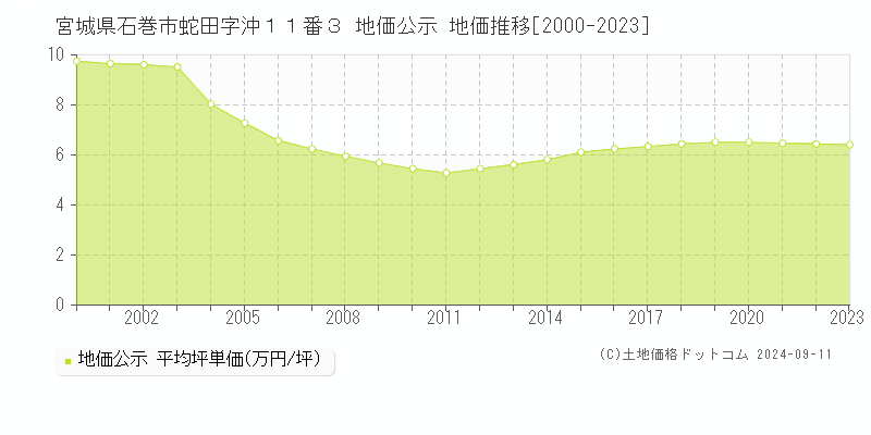 宮城県石巻市蛇田字沖１１番３ 公示地価 地価推移[2000-2024]