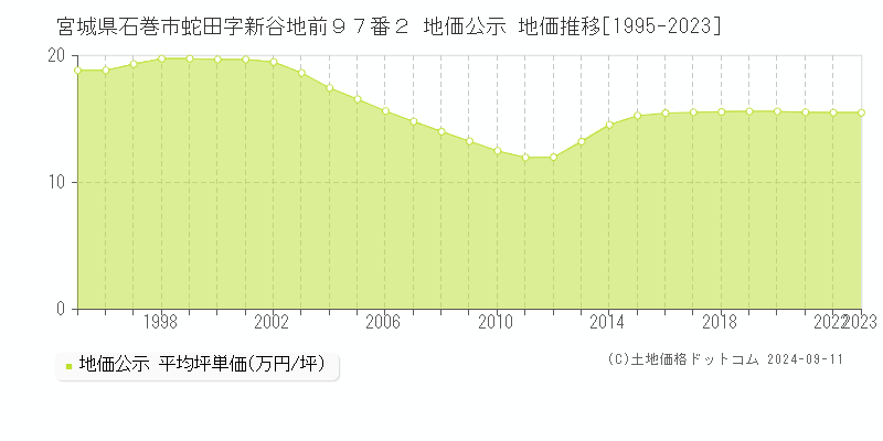 宮城県石巻市蛇田字新谷地前９７番２ 地価公示 地価推移[1995-2023]